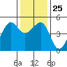 San Francisco tide chart for Thursday, December 25, 2025