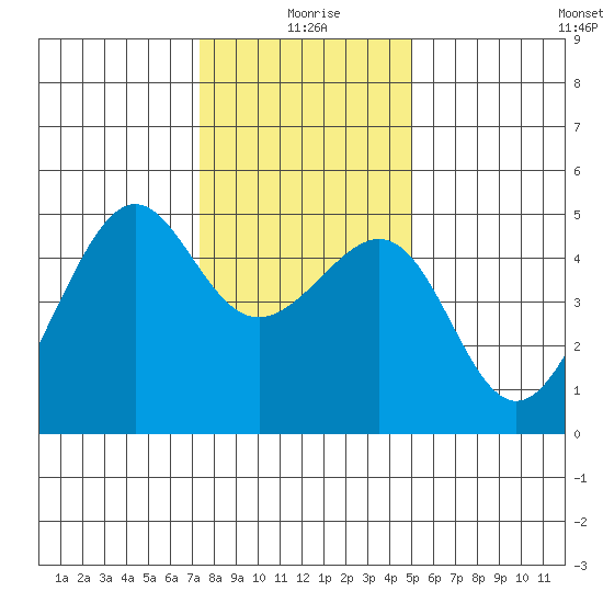 San Francisco tide chart for Friday, December 26, 2025