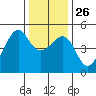 San Francisco tide chart for Friday, December 26, 2025