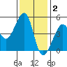 San Francisco tide chart for Tuesday, December 2, 2025