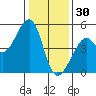 San Francisco tide chart for Tuesday, December 30, 2025