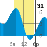 San Francisco tide chart for Wednesday, December 31, 2025