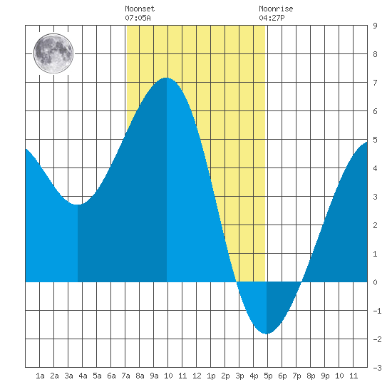 San Francisco tide chart for Thursday, December 4, 2025