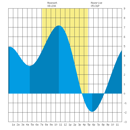 San Francisco tide chart for Friday, December 5, 2025