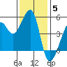 San Francisco tide chart for Friday, December 5, 2025