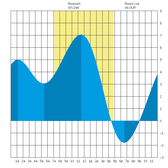 San Francisco tide chart for Saturday, December 6, 2025