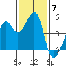 San Francisco tide chart for Sunday, December 7, 2025