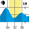 San Francisco tide chart for Saturday, January 10, 2026