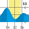 San Francisco tide chart for Sunday, January 11, 2026