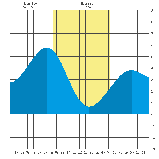 San Francisco tide chart for Monday, January 12, 2026
