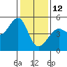 San Francisco tide chart for Monday, January 12, 2026