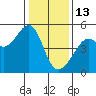 San Francisco tide chart for Tuesday, January 13, 2026