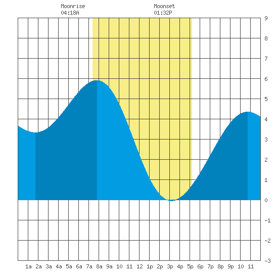 San Francisco tide chart for Wednesday, January 14, 2026