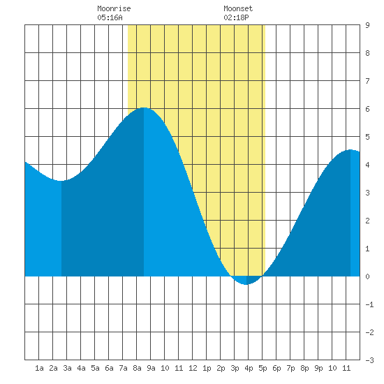 San Francisco tide chart for Thursday, January 15, 2026