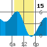 San Francisco tide chart for Thursday, January 15, 2026