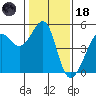 San Francisco tide chart for Sunday, January 18, 2026