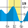 San Francisco tide chart for Monday, January 19, 2026