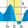 San Francisco tide chart for Thursday, January 1, 2026