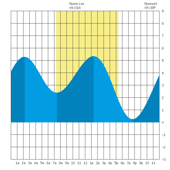 San Francisco tide chart for Thursday, January 22, 2026