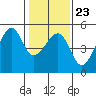 San Francisco tide chart for Friday, January 23, 2026