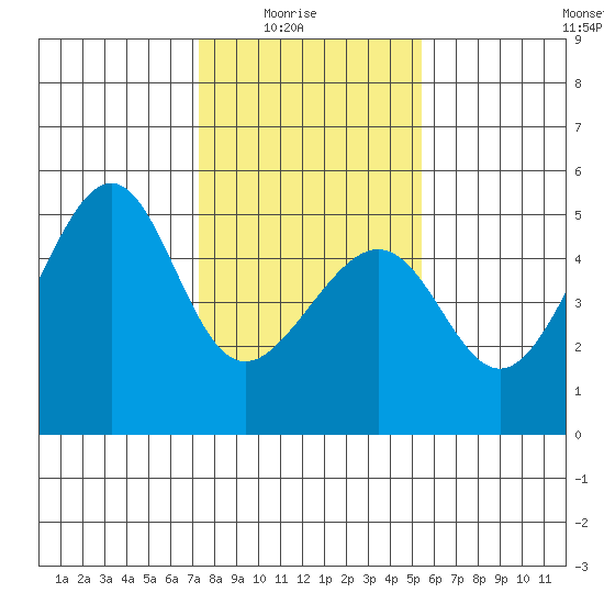 San Francisco tide chart for Saturday, January 24, 2026