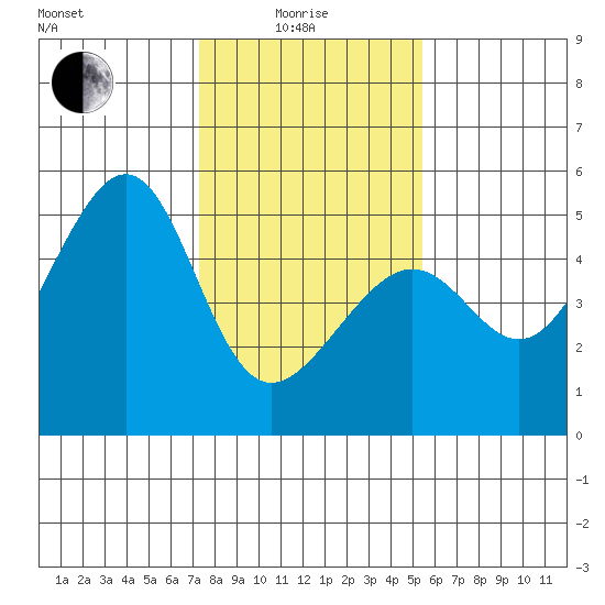 San Francisco tide chart for Sunday, January 25, 2026