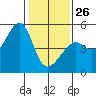 San Francisco tide chart for Monday, January 26, 2026