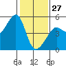 San Francisco tide chart for Tuesday, January 27, 2026