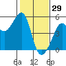 San Francisco tide chart for Thursday, January 29, 2026