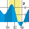 San Francisco tide chart for Friday, January 2, 2026