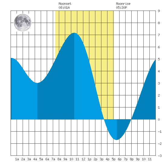 San Francisco tide chart for Saturday, January 3, 2026