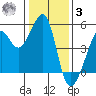 San Francisco tide chart for Saturday, January 3, 2026
