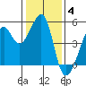 San Francisco tide chart for Sunday, January 4, 2026