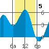 San Francisco tide chart for Monday, January 5, 2026