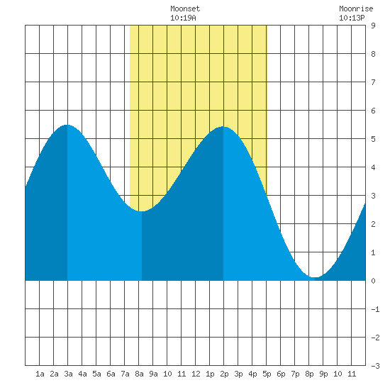 San Francisco tide chart for Wednesday, January 7, 2026