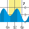San Francisco tide chart for Wednesday, January 7, 2026