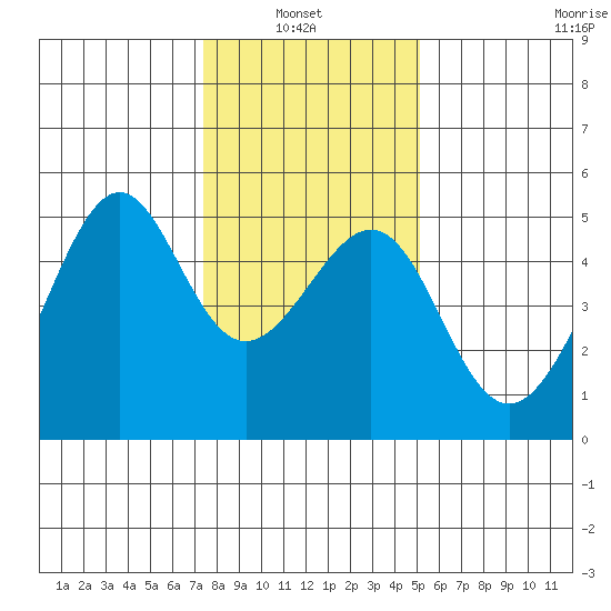 San Francisco tide chart for Thursday, January 8, 2026
