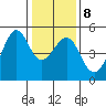 San Francisco tide chart for Thursday, January 8, 2026