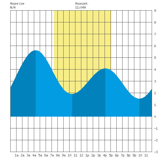 San Francisco tide chart for Friday, January 9, 2026