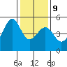 San Francisco tide chart for Friday, January 9, 2026