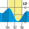 San Francisco tide chart for Thursday, February 12, 2026