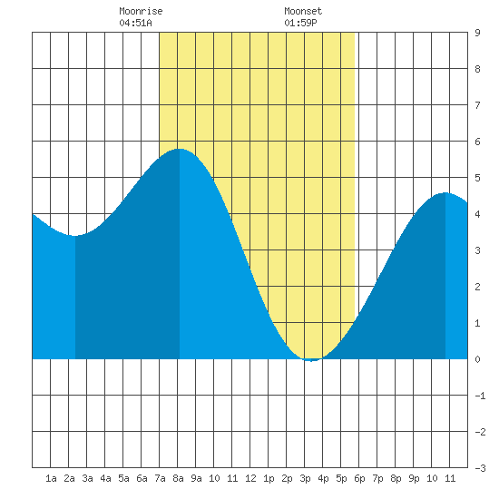 San Francisco tide chart for Friday, February 13, 2026