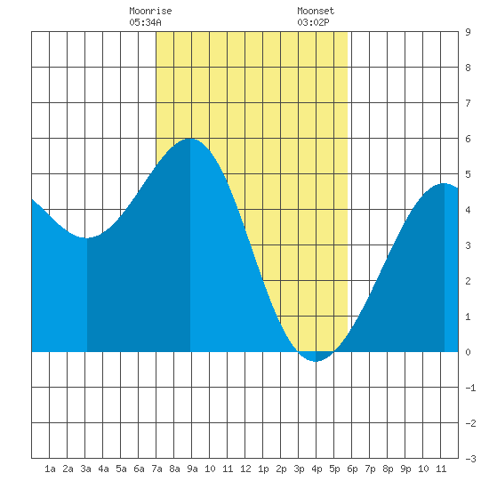 San Francisco tide chart for Saturday, February 14, 2026