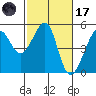 San Francisco tide chart for Tuesday, February 17, 2026