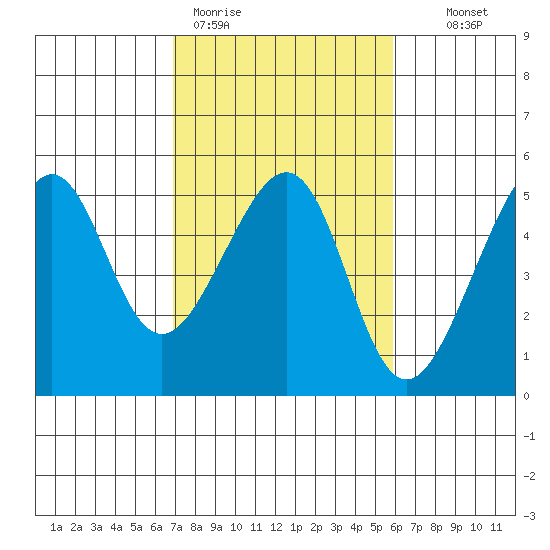 San Francisco tide chart for Thursday, February 19, 2026