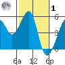 San Francisco tide chart for Sunday, February 1, 2026