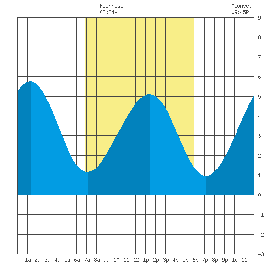 San Francisco tide chart for Friday, February 20, 2026