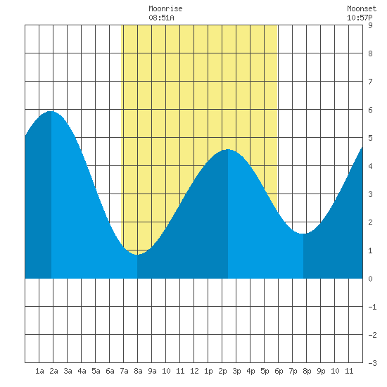 San Francisco tide chart for Saturday, February 21, 2026