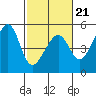 San Francisco tide chart for Saturday, February 21, 2026