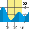 San Francisco tide chart for Sunday, February 22, 2026
